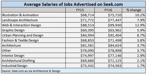 Architectural design salary - The estimated total pay for a Architectural Designer is $74,674 per year in the Denver, CO area, with an average salary of $71,087 per year. These numbers represent the median, which is the midpoint of the ranges from our proprietary Total Pay Estimate model and based on salaries collected from our users. The estimated additional pay is …